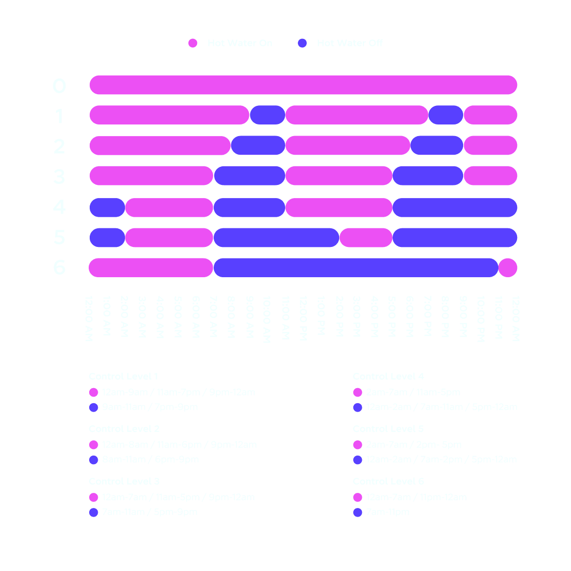 Hot Water Control chart